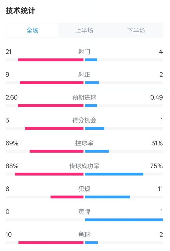 巴薩4-1赫羅納全場(chǎng)數據：射門(mén)21-4，射正9-2，控球率69%-31%