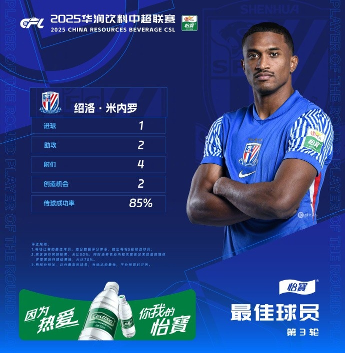 1射2傳助申花3-1逆轉河南，米內羅當選中超第三輪最佳球員
